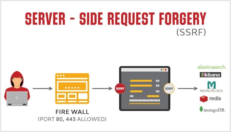 Server Side Request Forgery (SSRF) Nedir? Nasıl Önlem Alınır? | Mümin ...